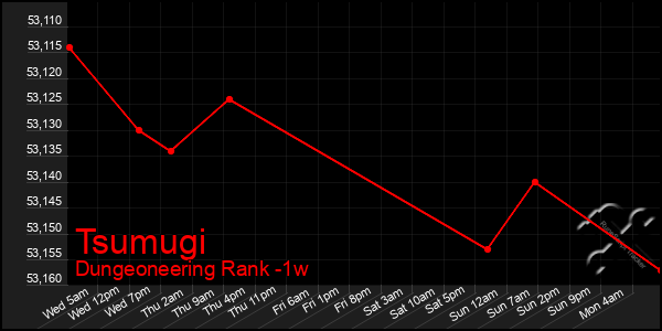 Last 7 Days Graph of Tsumugi