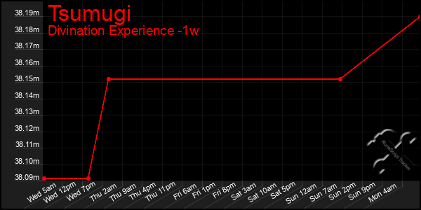 Last 7 Days Graph of Tsumugi