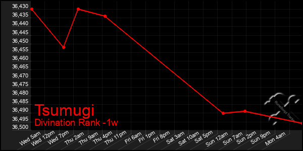 Last 7 Days Graph of Tsumugi