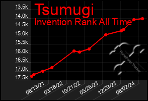 Total Graph of Tsumugi