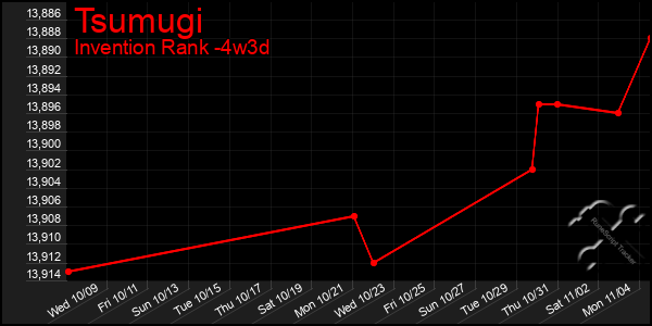 Last 31 Days Graph of Tsumugi