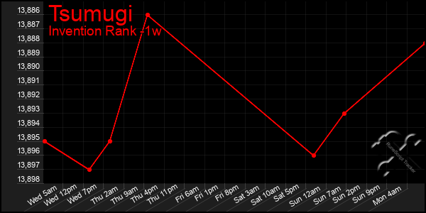 Last 7 Days Graph of Tsumugi