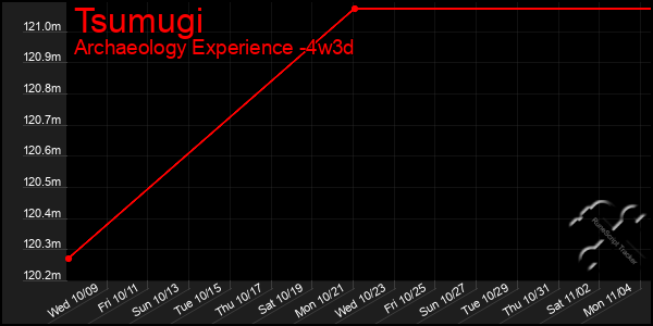 Last 31 Days Graph of Tsumugi