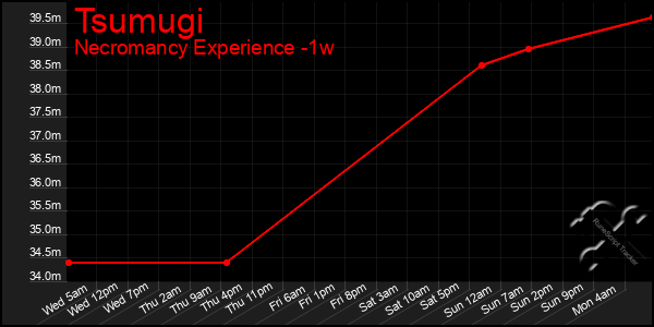 Last 7 Days Graph of Tsumugi