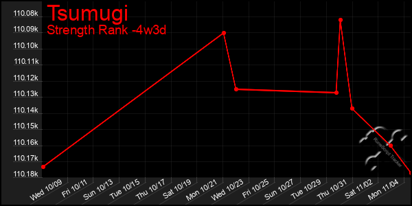 Last 31 Days Graph of Tsumugi