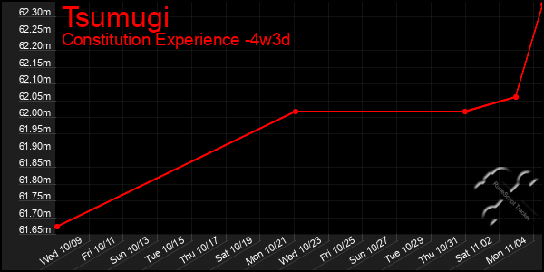 Last 31 Days Graph of Tsumugi