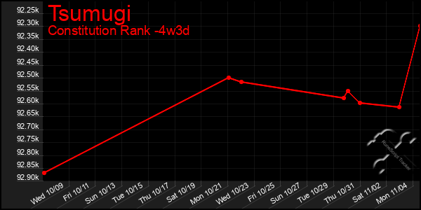 Last 31 Days Graph of Tsumugi