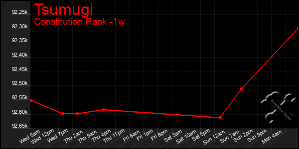 Last 7 Days Graph of Tsumugi