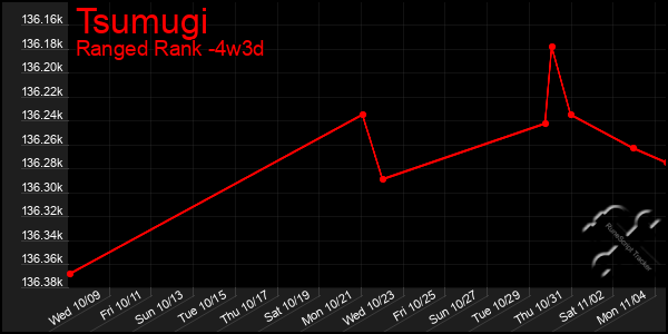 Last 31 Days Graph of Tsumugi