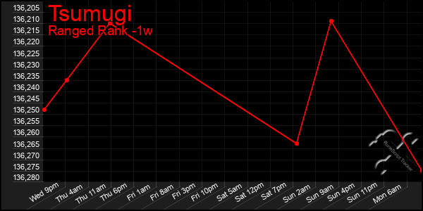 Last 7 Days Graph of Tsumugi