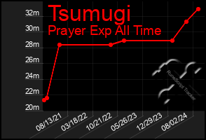 Total Graph of Tsumugi