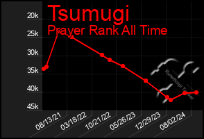 Total Graph of Tsumugi