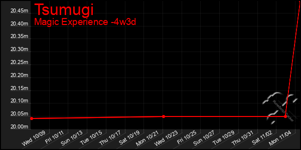 Last 31 Days Graph of Tsumugi