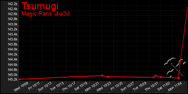 Last 31 Days Graph of Tsumugi