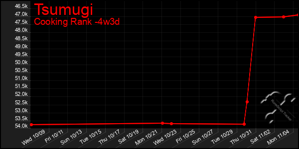 Last 31 Days Graph of Tsumugi