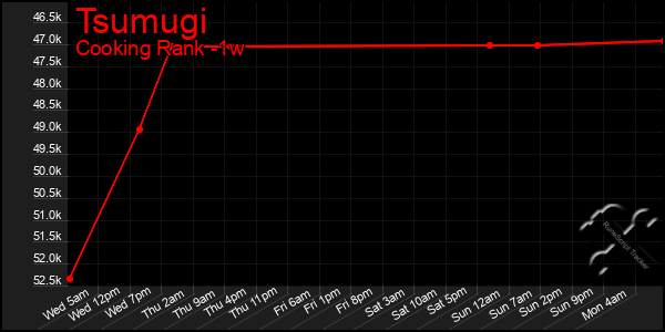 Last 7 Days Graph of Tsumugi