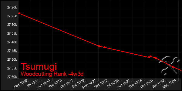 Last 31 Days Graph of Tsumugi