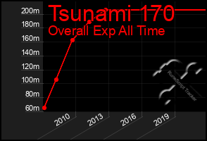 Total Graph of Tsunami 170