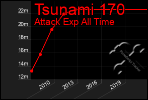 Total Graph of Tsunami 170