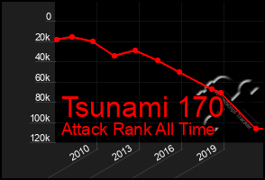 Total Graph of Tsunami 170