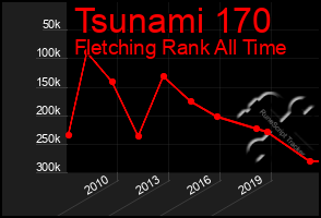 Total Graph of Tsunami 170