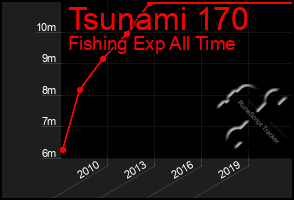 Total Graph of Tsunami 170
