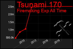Total Graph of Tsunami 170