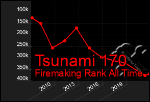 Total Graph of Tsunami 170
