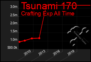 Total Graph of Tsunami 170