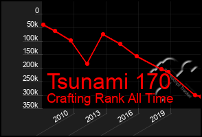 Total Graph of Tsunami 170