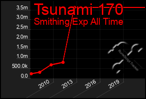Total Graph of Tsunami 170