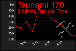 Total Graph of Tsunami 170