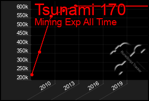 Total Graph of Tsunami 170
