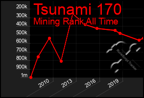Total Graph of Tsunami 170
