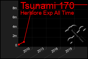 Total Graph of Tsunami 170