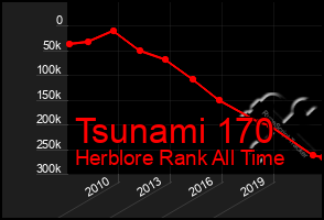Total Graph of Tsunami 170