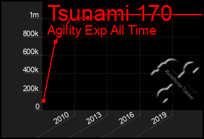Total Graph of Tsunami 170
