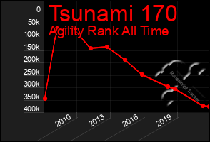 Total Graph of Tsunami 170