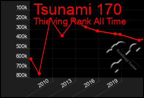 Total Graph of Tsunami 170