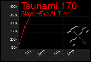 Total Graph of Tsunami 170