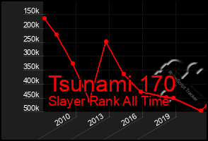 Total Graph of Tsunami 170