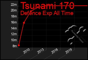 Total Graph of Tsunami 170