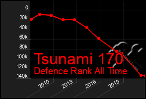 Total Graph of Tsunami 170