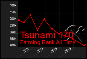 Total Graph of Tsunami 170