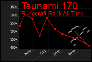 Total Graph of Tsunami 170
