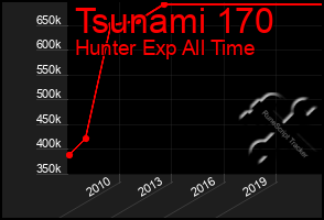 Total Graph of Tsunami 170