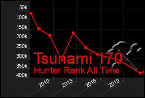 Total Graph of Tsunami 170