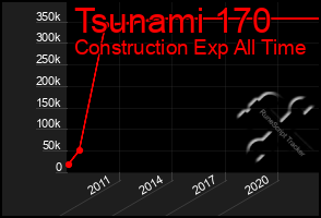 Total Graph of Tsunami 170