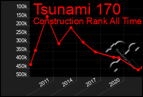 Total Graph of Tsunami 170