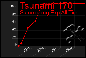 Total Graph of Tsunami 170